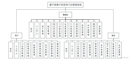 SSM框架下的發(fā)熱門(mén)診管理系統(tǒng) 疫情背景下的計(jì)算機(jī)畢業(yè)設(shè)計(jì)解決方案與系統(tǒng)分析