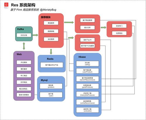 基于Flink的實(shí)時(shí)商品推薦系統(tǒng)架構(gòu)分析