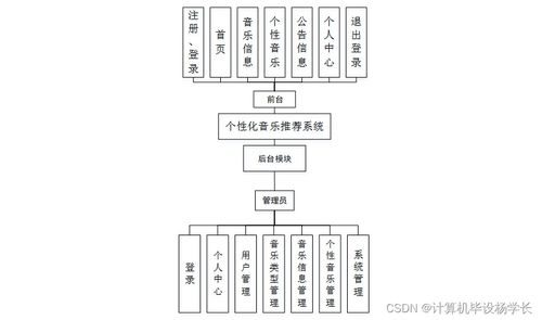 SSM個(gè)性化音樂(lè)推薦系統(tǒng)的設(shè)計(jì)與分析