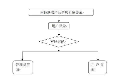 計(jì)算機(jī)畢業(yè)設(shè)計(jì) 基于PHP的本地助農(nóng)產(chǎn)品銷(xiāo)售系統(tǒng)設(shè)計(jì)與實(shí)現(xiàn)